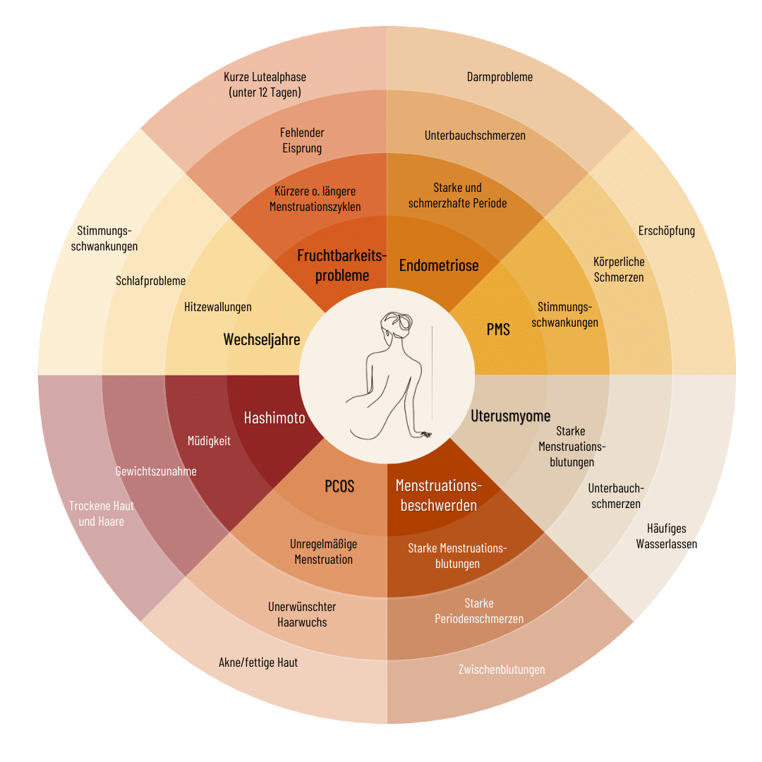Beschwerden Frau Hormone Hormongesundheit Frauengesundheit Silke Lemhöfer